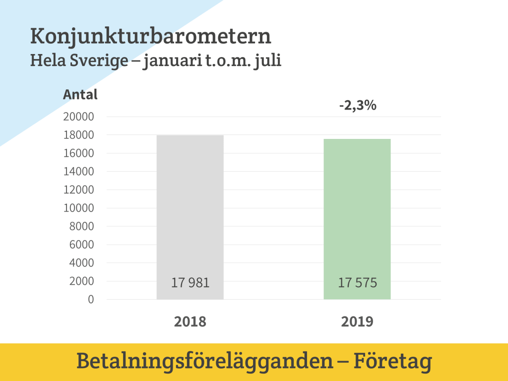 Konjunkturbarometern Juli