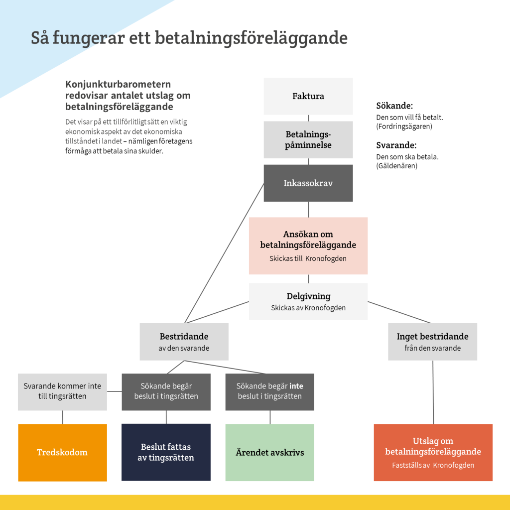 Så fungerar ett betalningsföreläggande