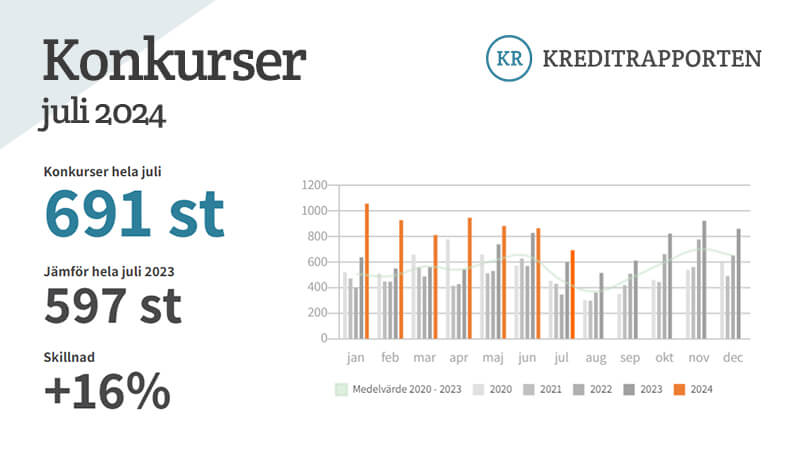 Graf över konkurser i Sverige och antalet företag och ab som gått i konkurs under juli och antalet konkurser varje månad sedan 2020.