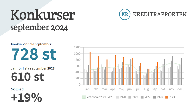 Bilden visar en tabell som visar antalet konkurser i Sverige under september 2024. Antalet konkurser gäller aktiebolag.